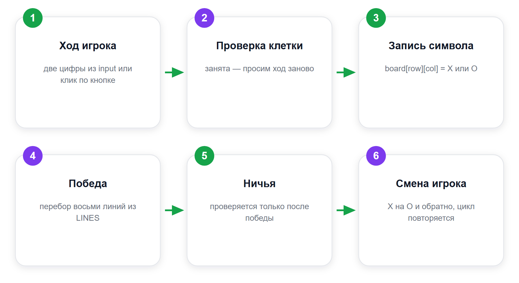 Один ход в крестиках-ноликах: что делает программа после ввода координат