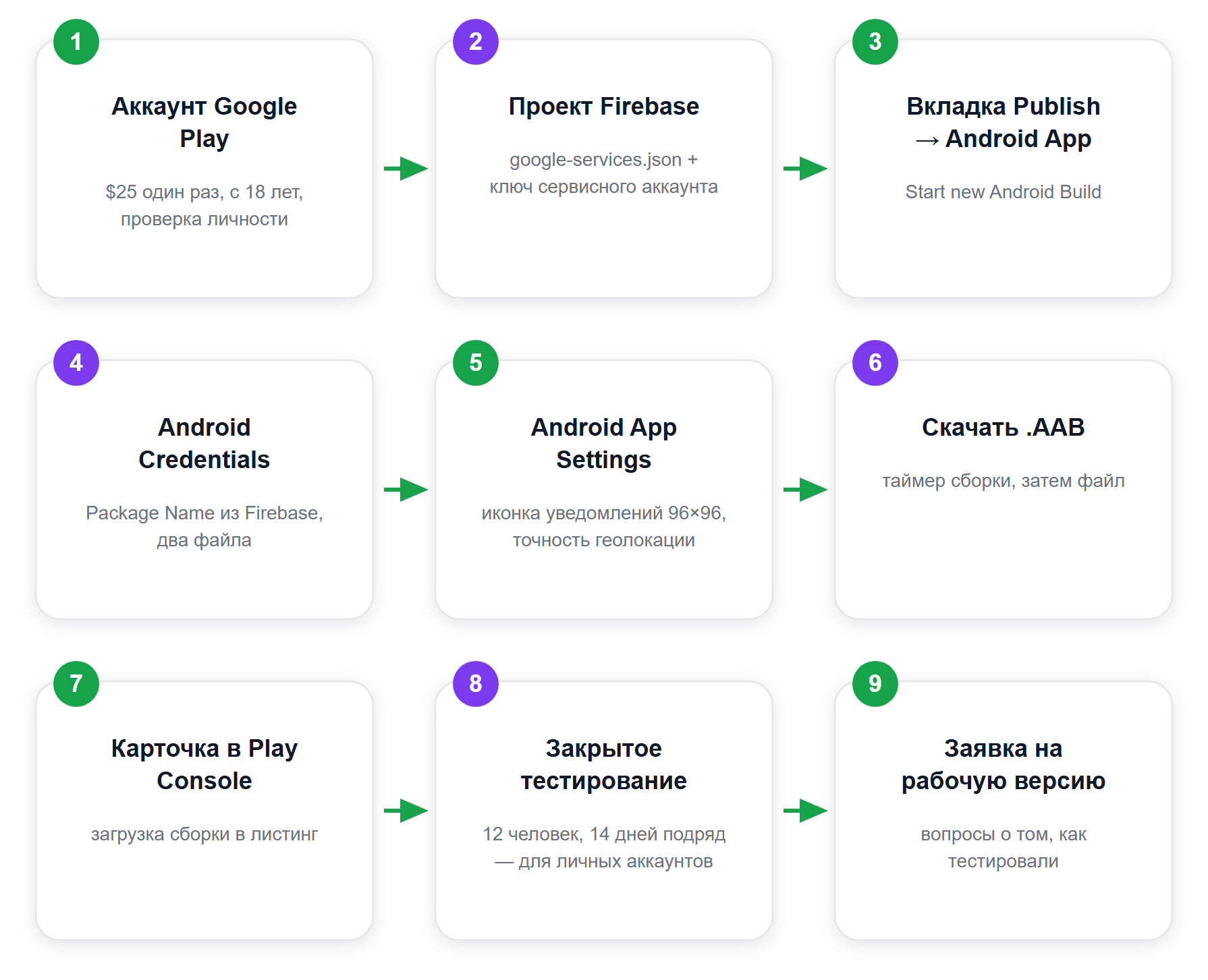 Путь Android-сборки Adalo: от Firebase до релиза в Google Play (по справке help.adalo.com)