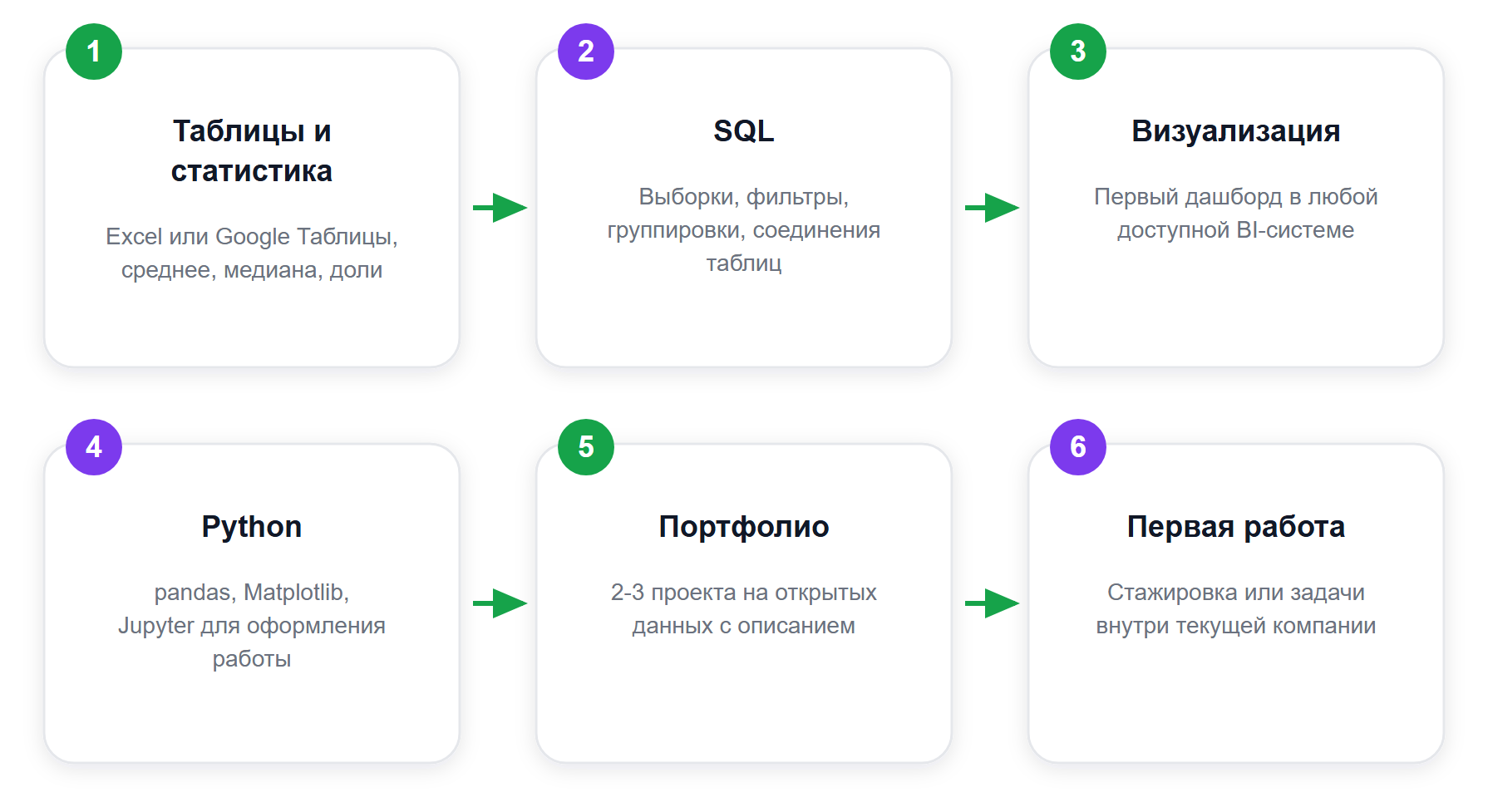 Порядок освоения навыков: с чего начать путь в профессию