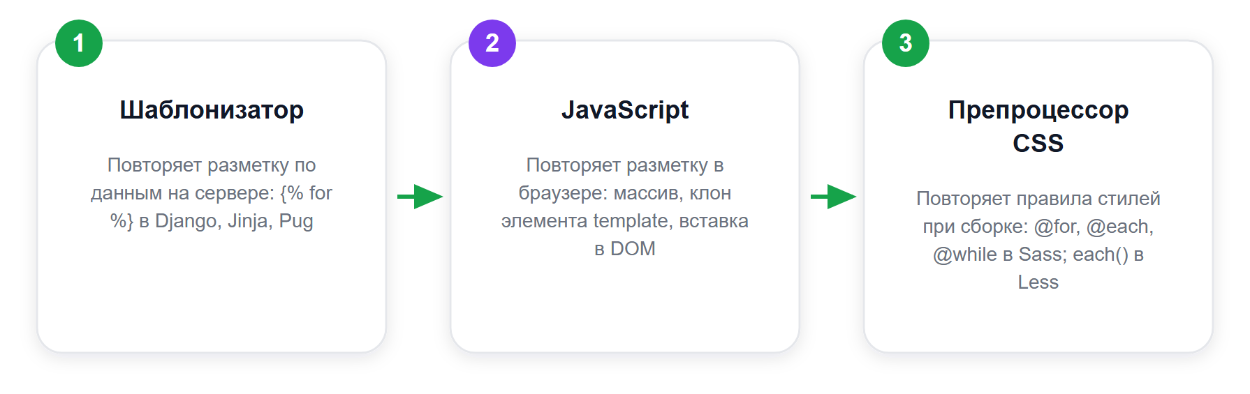 Три маршрута повтора: что повторяется и где это выполняется