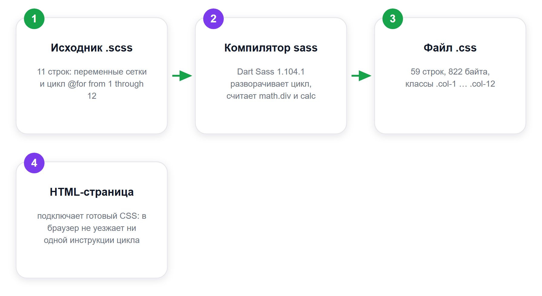 Путь цикла препроцессора от исходника до страницы