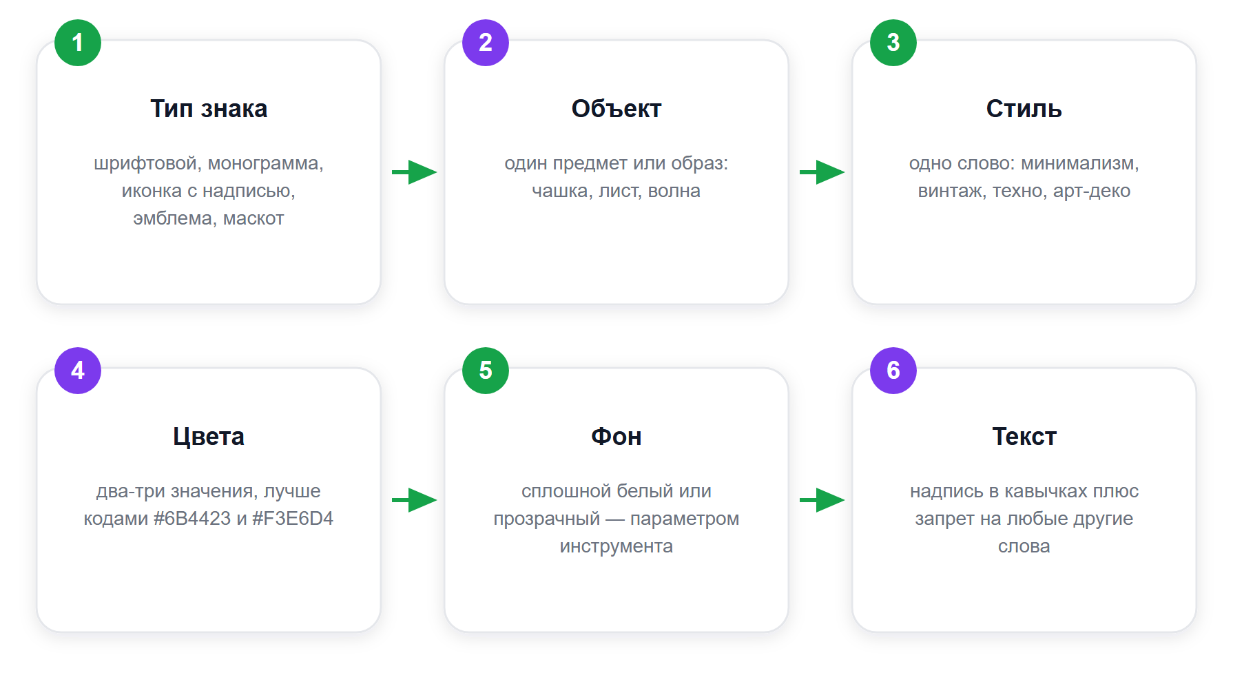 Шесть слотов промта для логотипа: каждый слот отвечает за одно решение