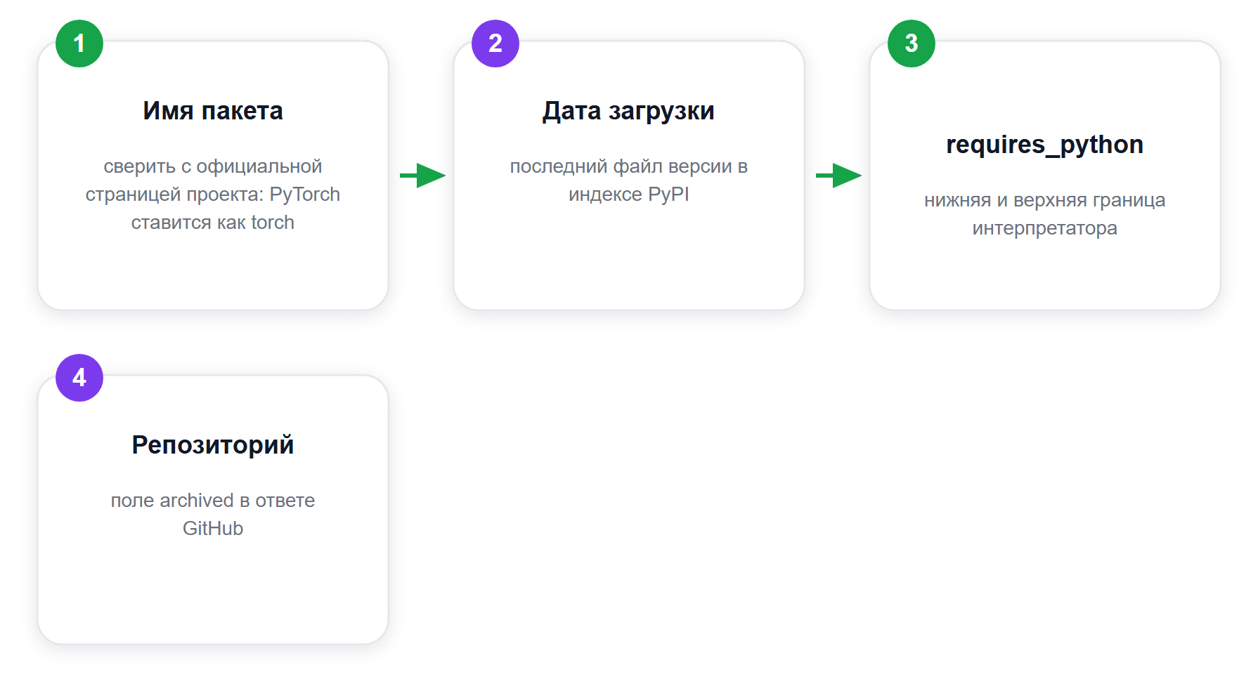 Проверка библиотеки перед установкой: четыре вопроса к PyPI и GitHub