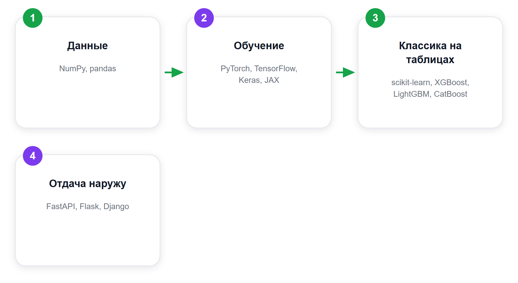 Три слоя стека машинного обучения на Python
