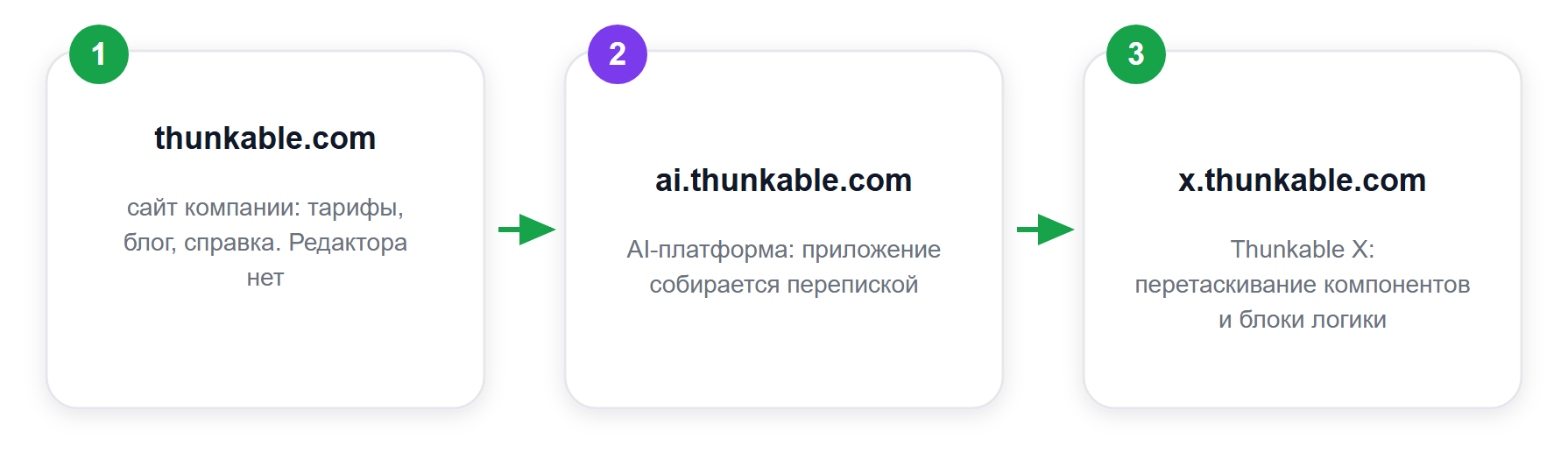 Три адреса Thunkable: где сайт, где AI-платформа, где блочный редактор