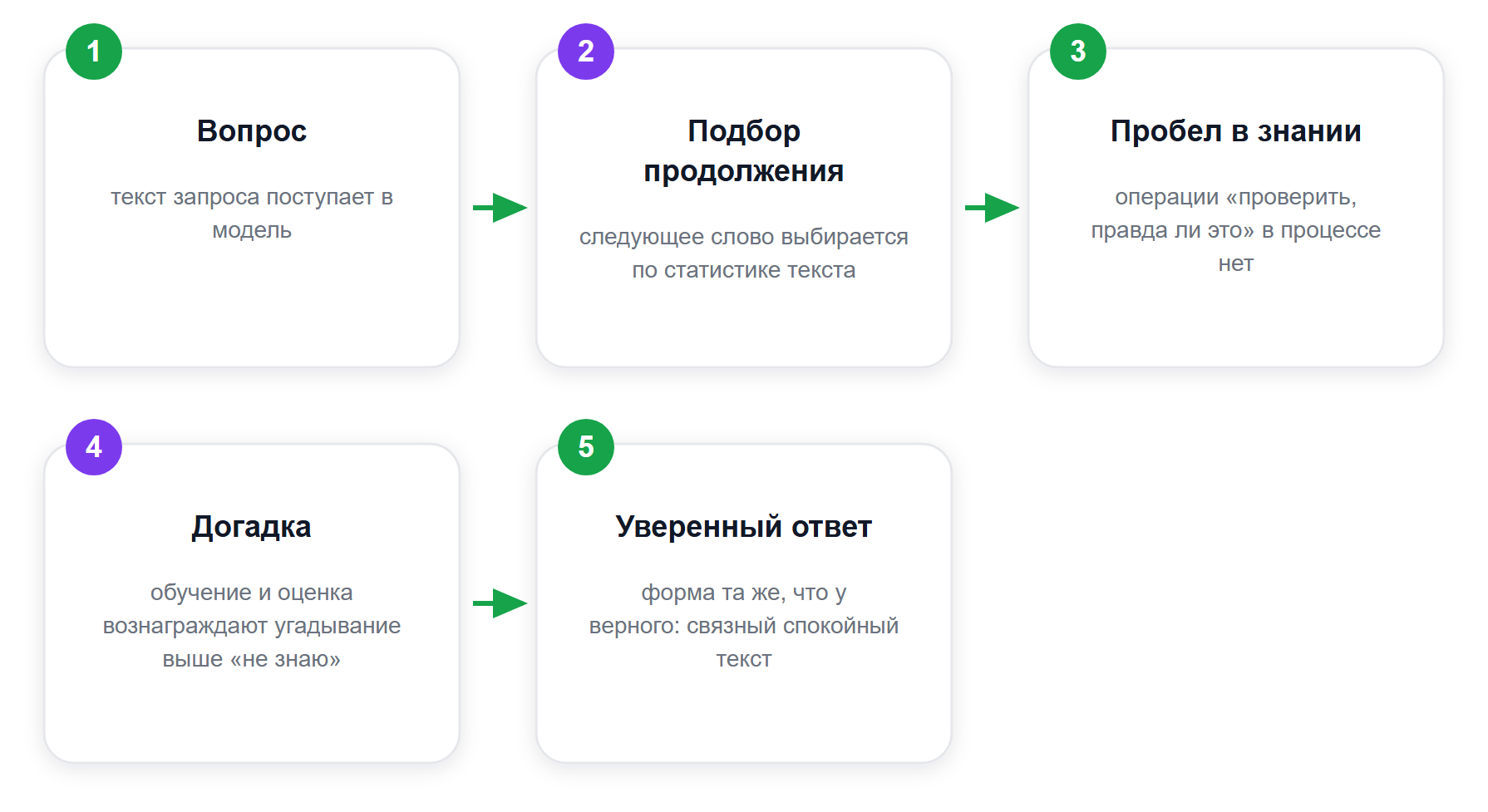 Как рождается галлюцинация: путь от вопроса до уверенной выдумки