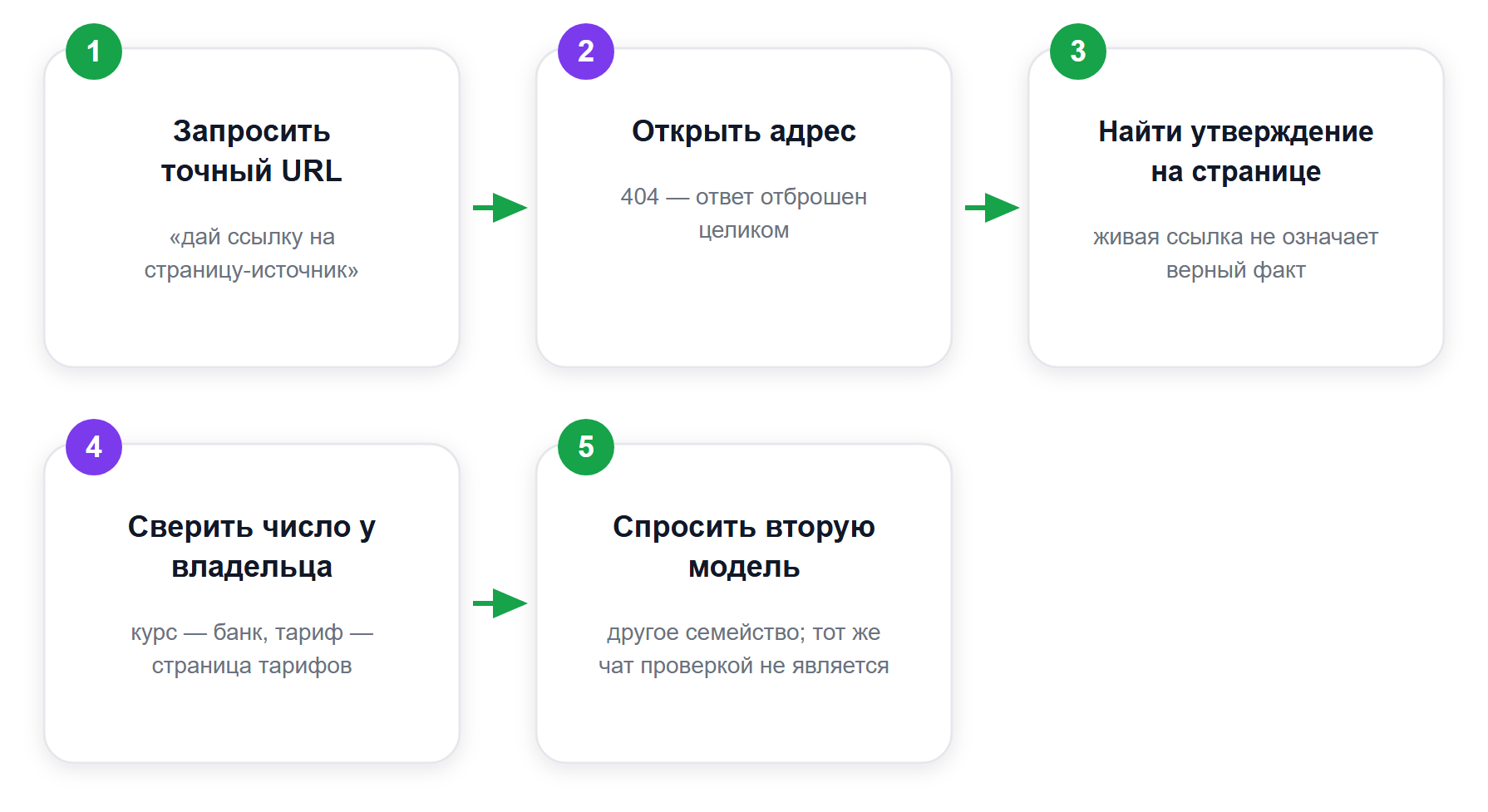 Порядок проверки ответа нейросети