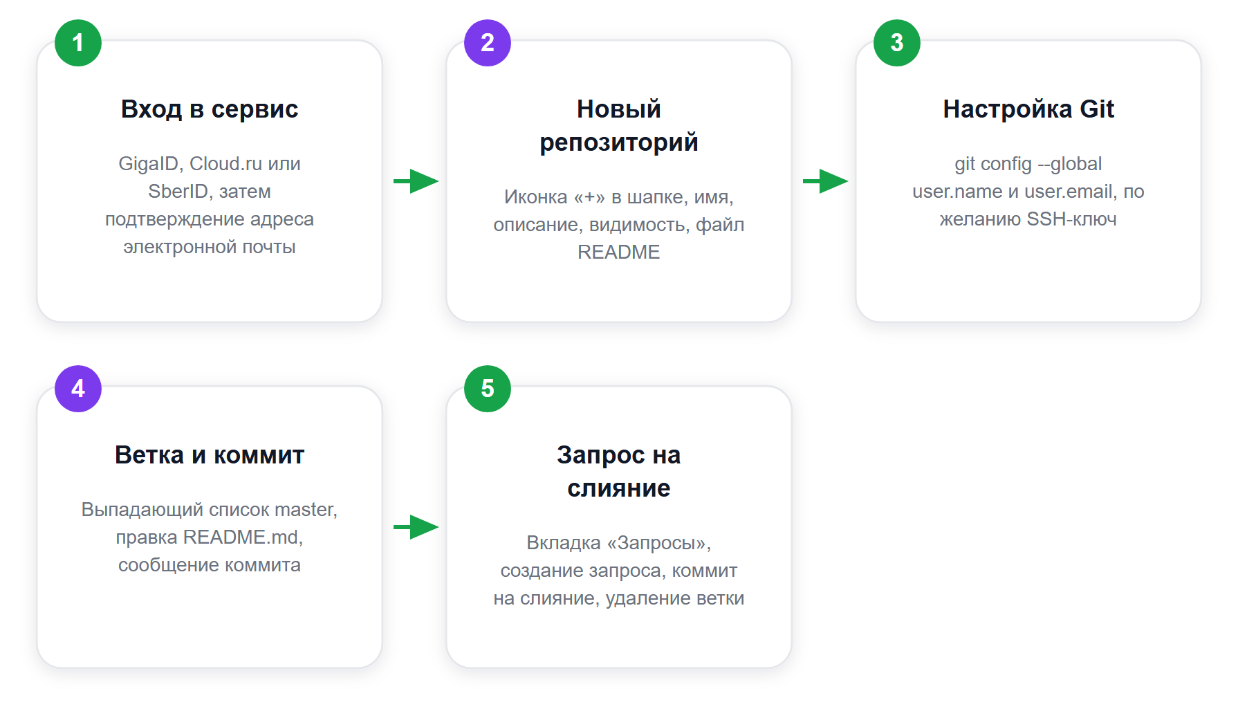 Путь новичка в GitVerse: от входа в сервис до слияния ветки
