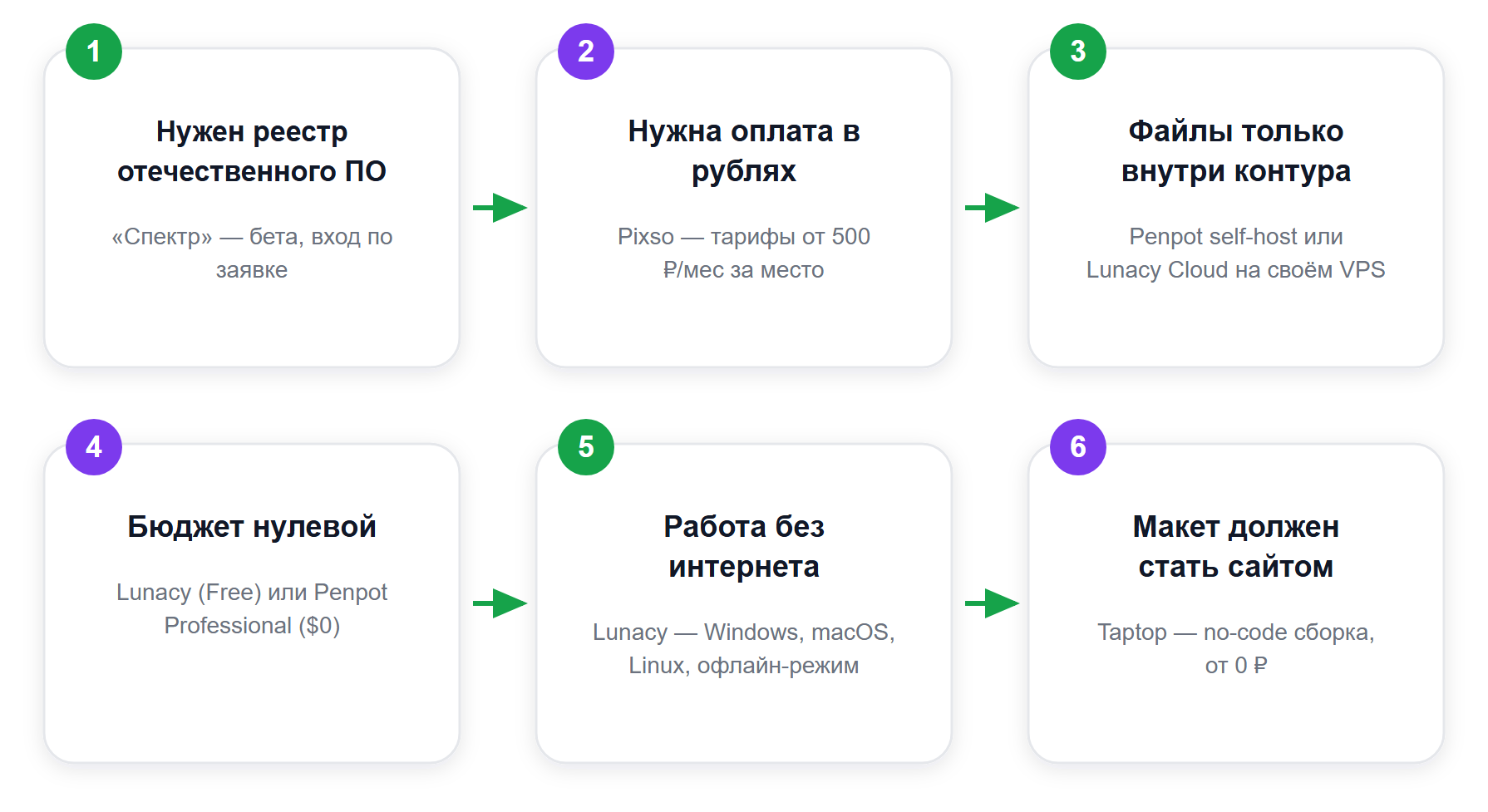 Выбор аналога Фигмы: от жёсткого ограничения к инструменту