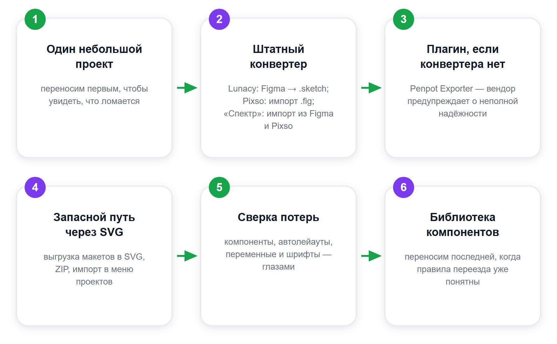 Порядок переезда с Figma: от дешёвой проверки к библиотеке компонентов