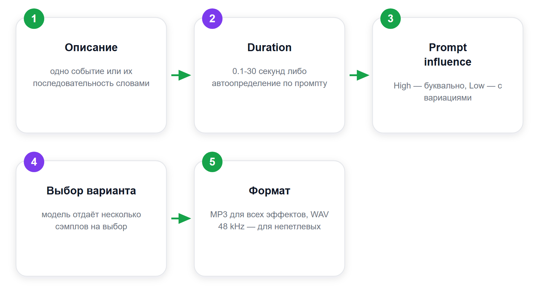 Путь от текстового описания до готового звукового эффекта
