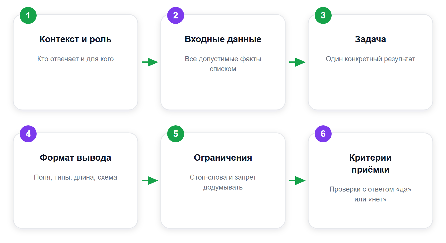 Шесть блоков ТЗ для нейросети: первые четыре — состав системного промпта по справке GigaChat, два последних добавляются, когда результат кто-то принимает