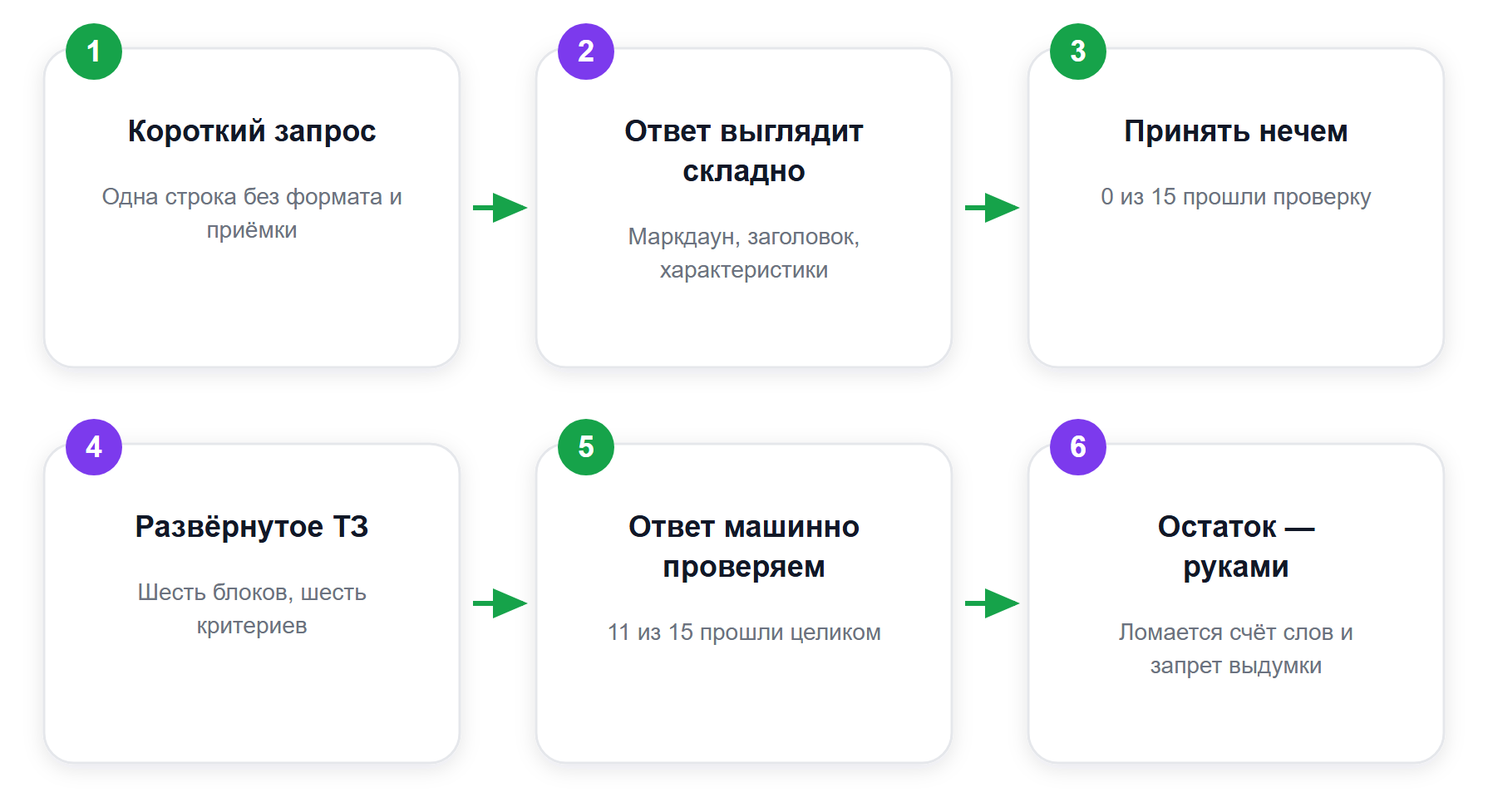 Два пути одной задачи в нашем прогоне 17.09.2026: слева короткий запрос, справа развёрнутое ТЗ