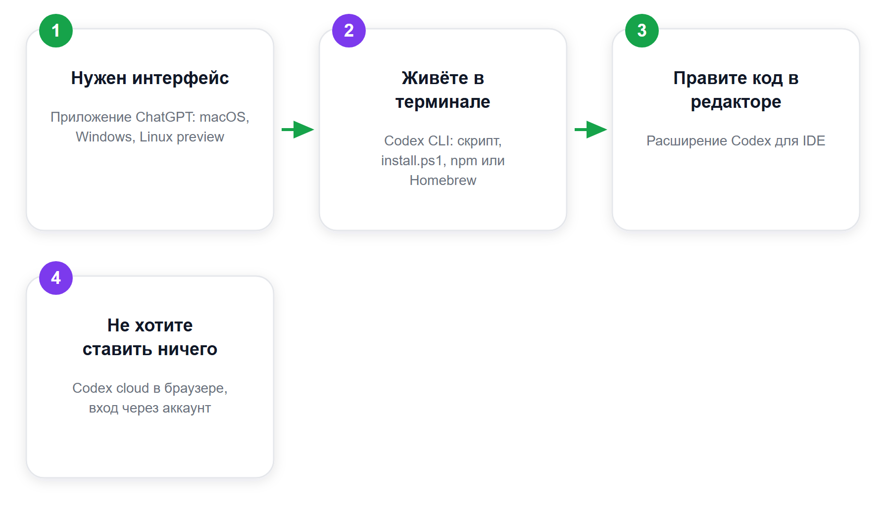 Как выбрать способ установки Codex