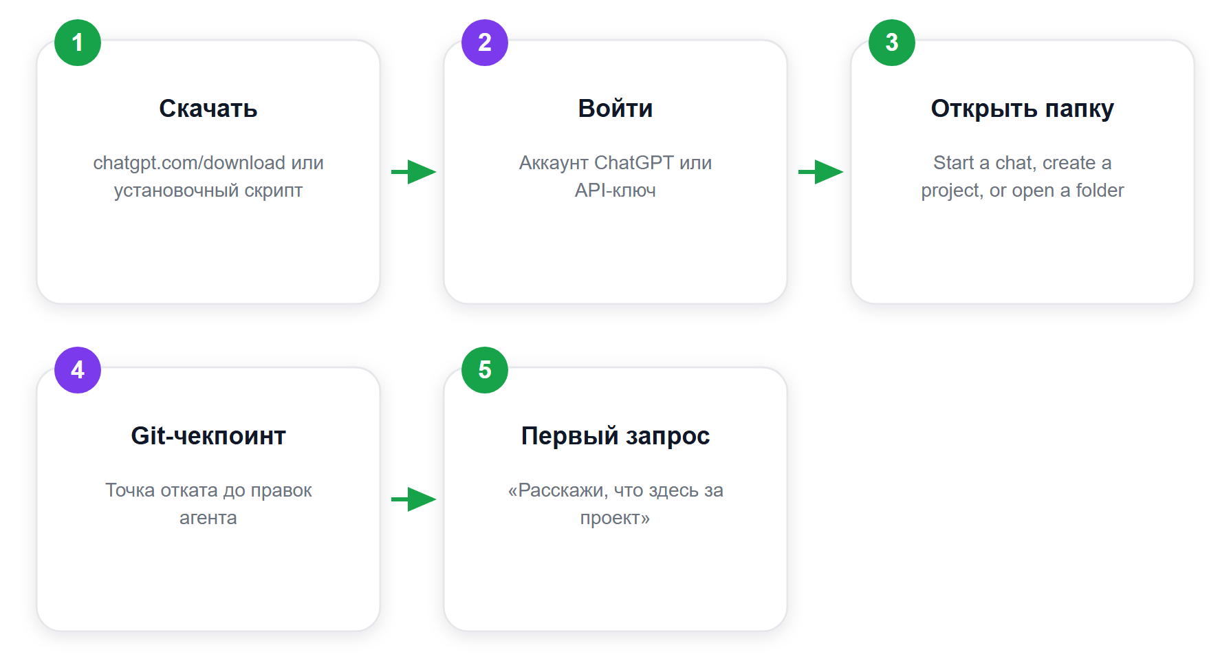 Первый запуск Codex: от загрузки до первой задачи