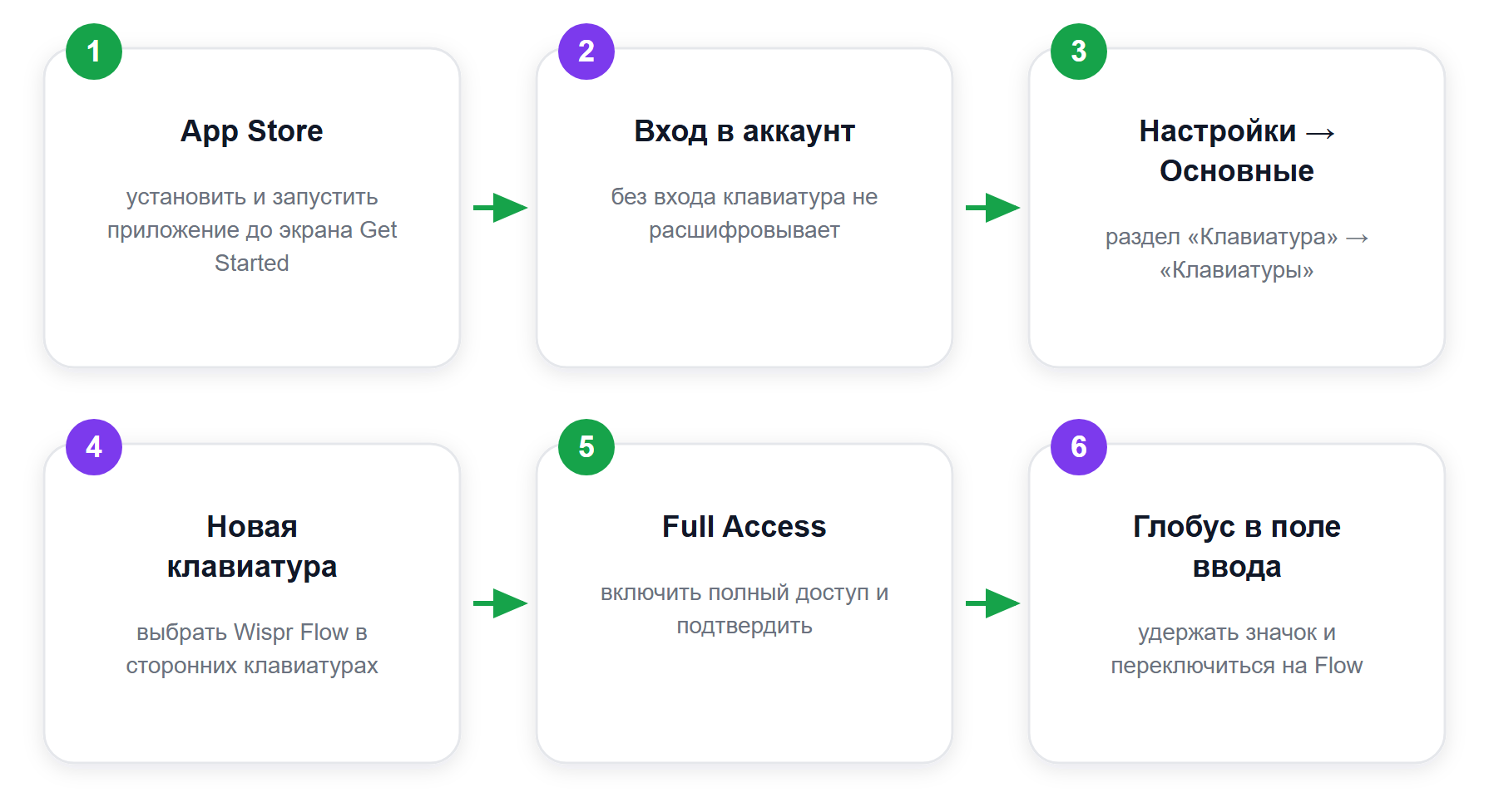 Как включить клавиатуру Wispr Flow на iPhone