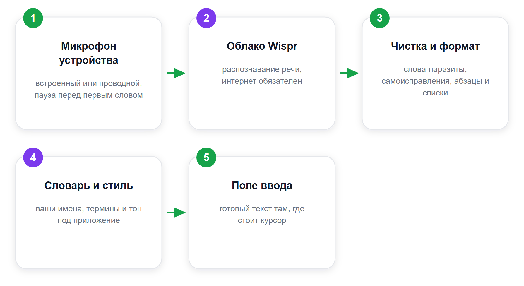 Путь голоса от микрофона до готового текста
