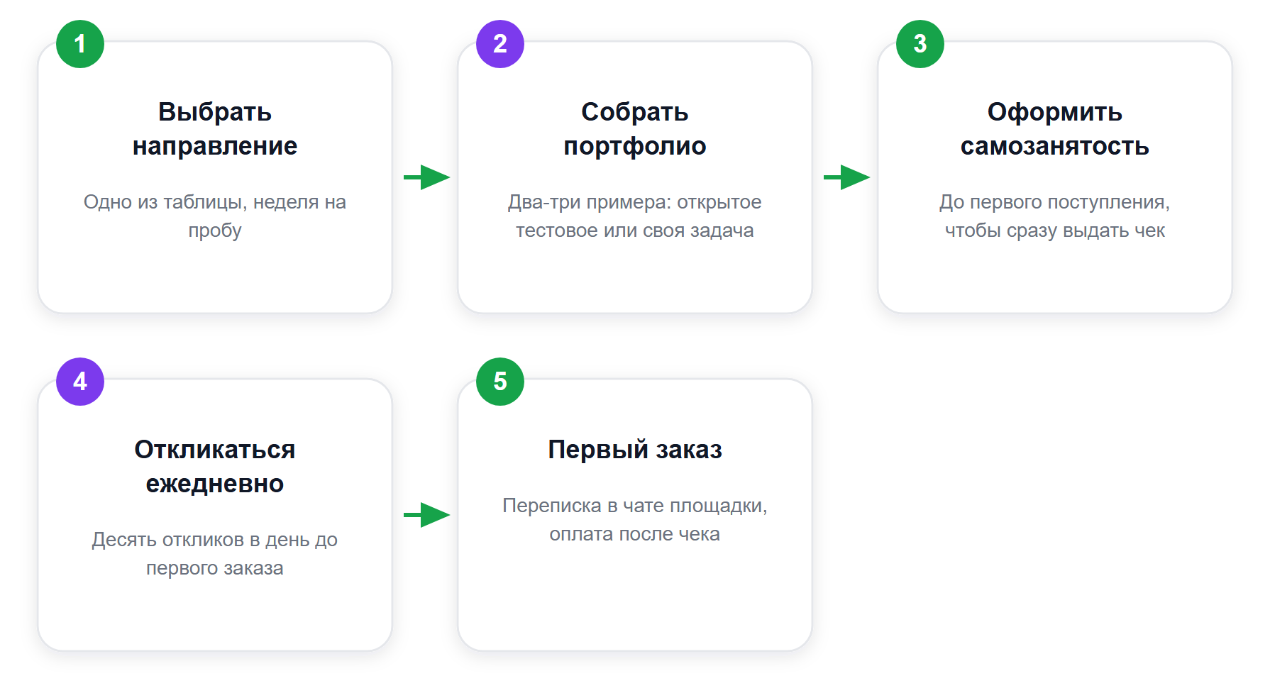 Путь новичка до первого заказа