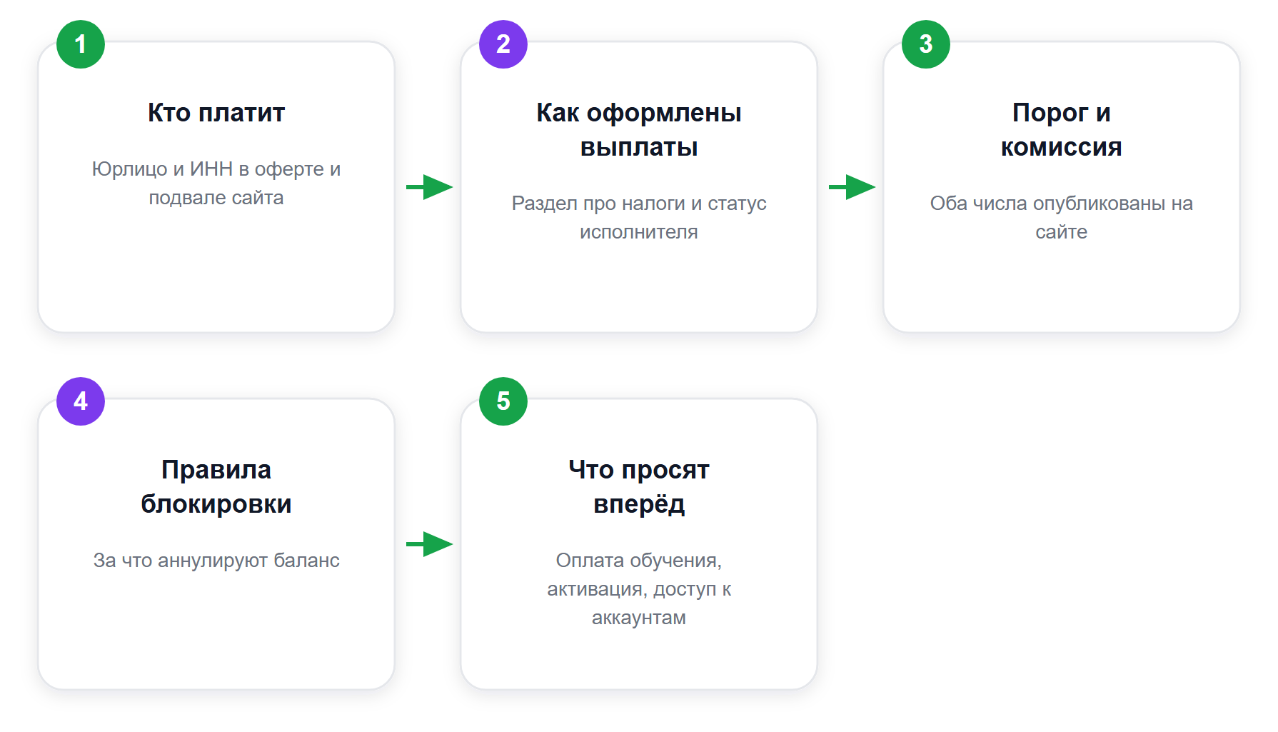 Проверка площадки за 15 минут: пять пунктов