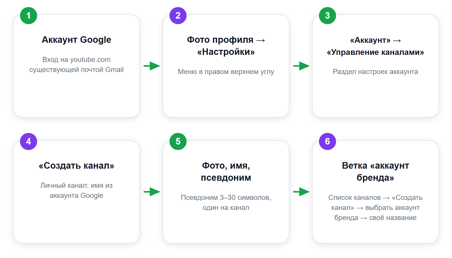 Путь создания канала: личный и на аккаунте бренда (по справке YouTube)