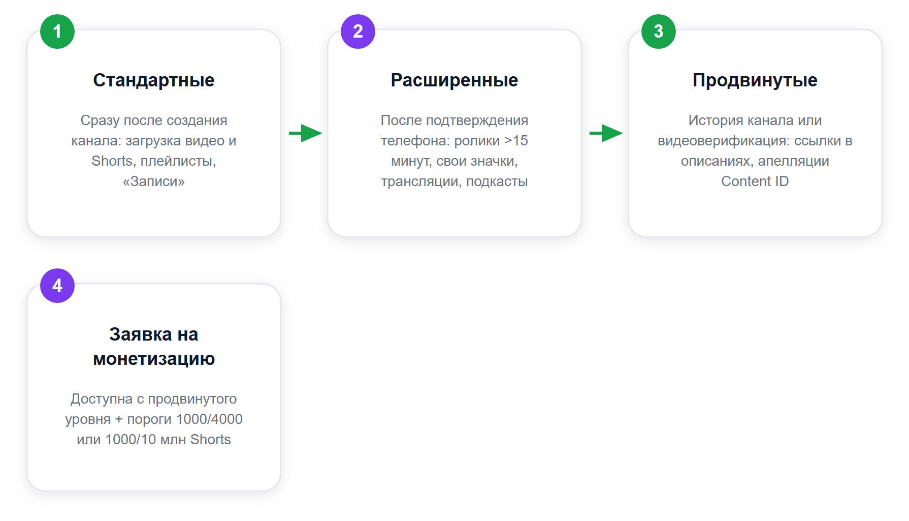 Лестница доступа к функциям Творческой студии