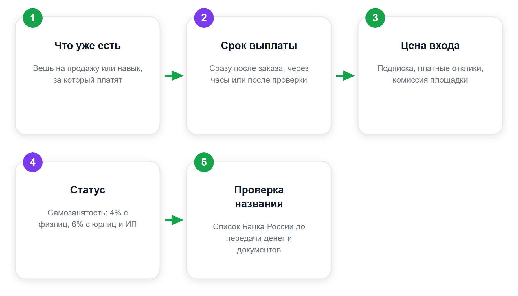 Порядок проверки перед тем, как браться за быстрый заработок