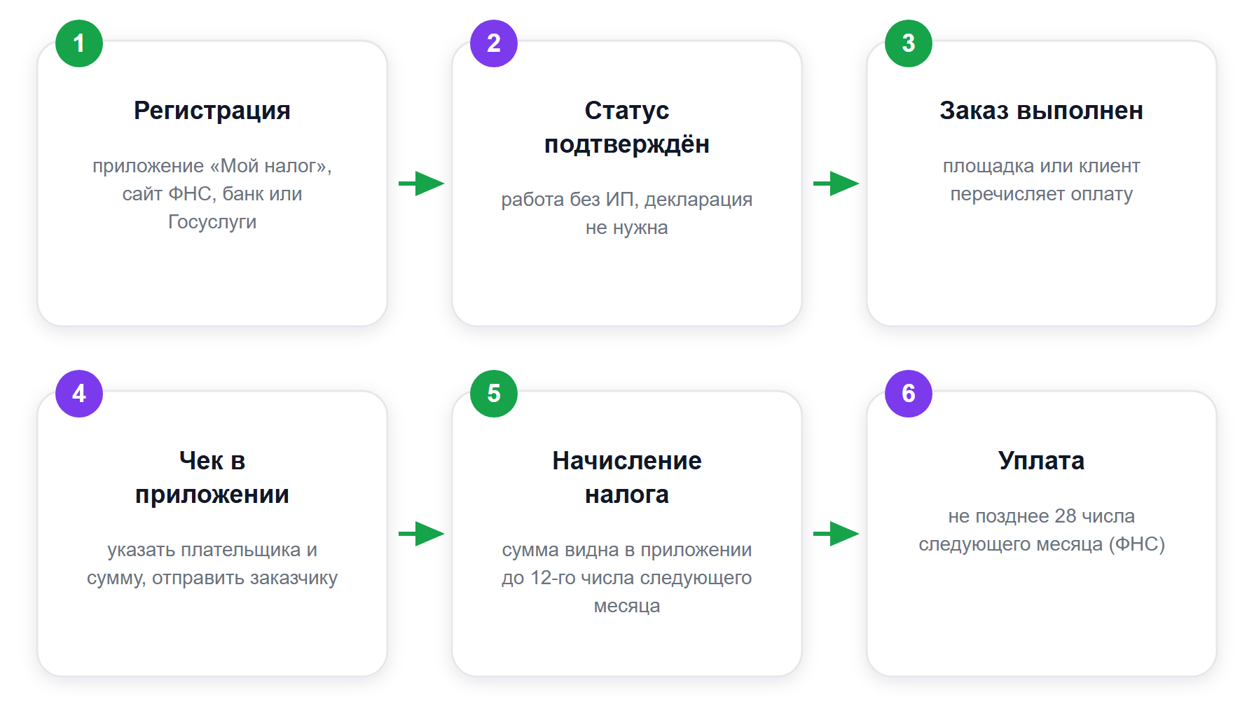Путь от регистрации самозанятого до денег на карте