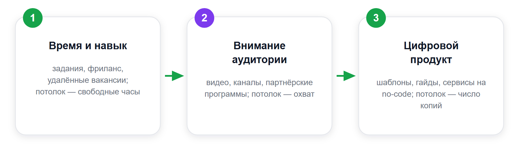Три группы заработка в интернете и что определяет доход в каждой