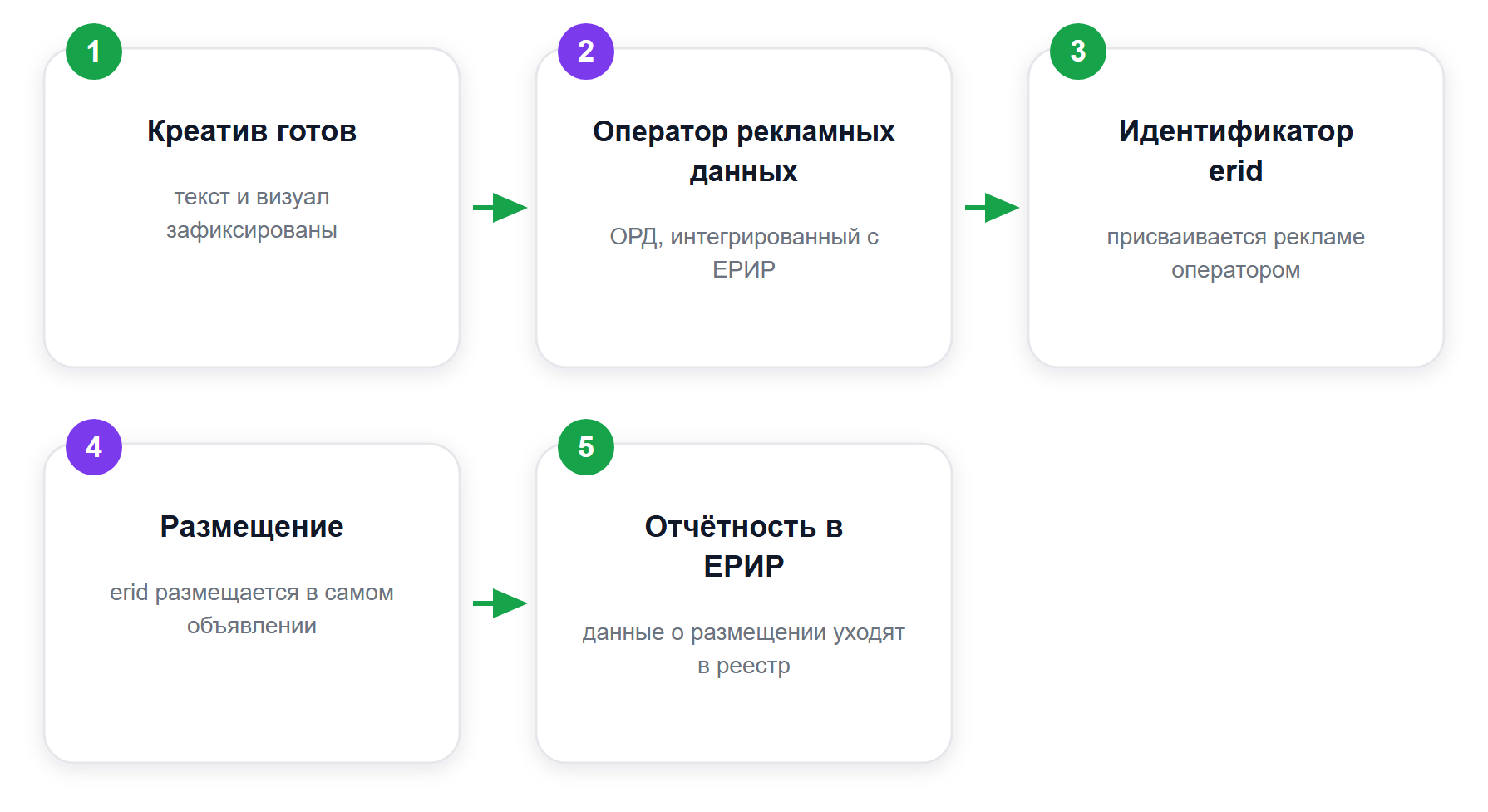 Контур маркировки интернет-рекламы: от креатива до отчёта в ЕРИР