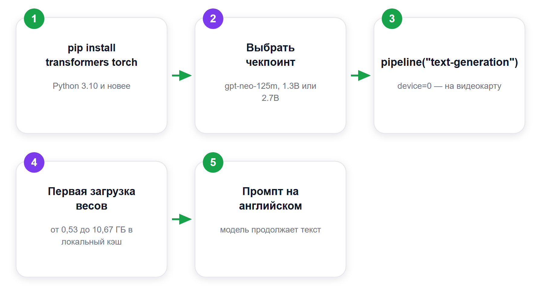 Путь от установки до первого ответа GPT-Neo