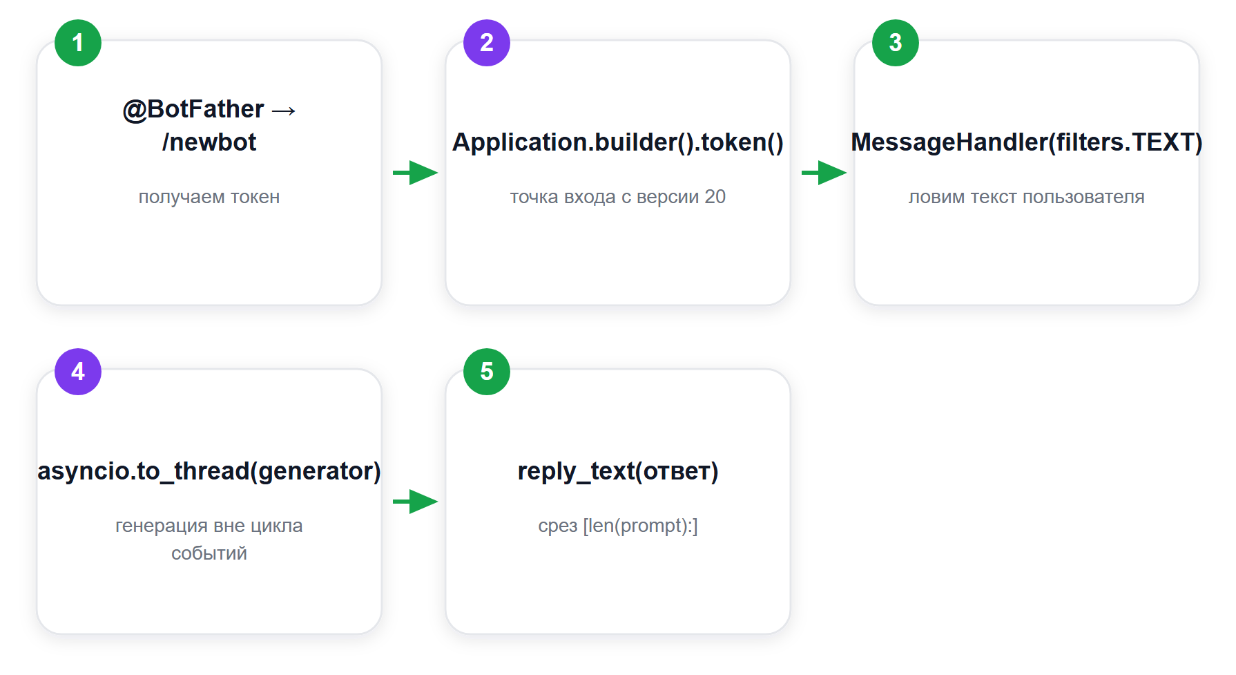 Как устроен Telegram-бот на GPT-Neo