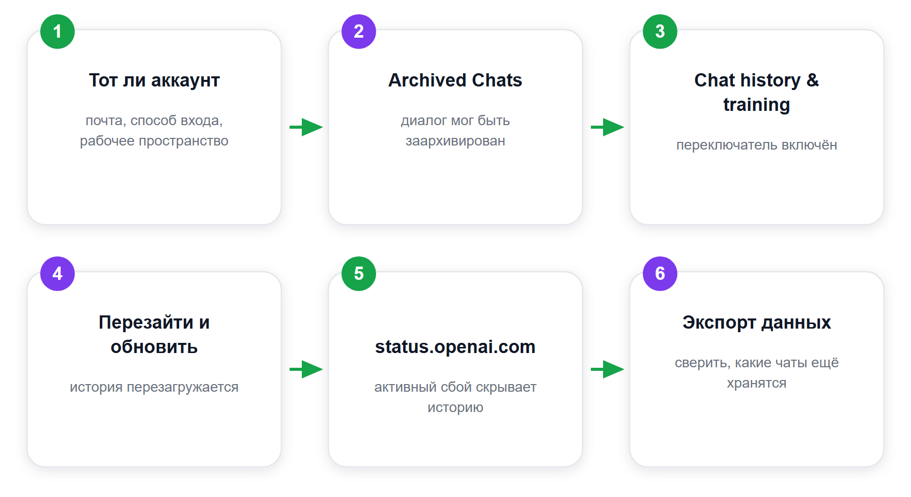 Чаты пропали: порядок проверки по справке OpenAI