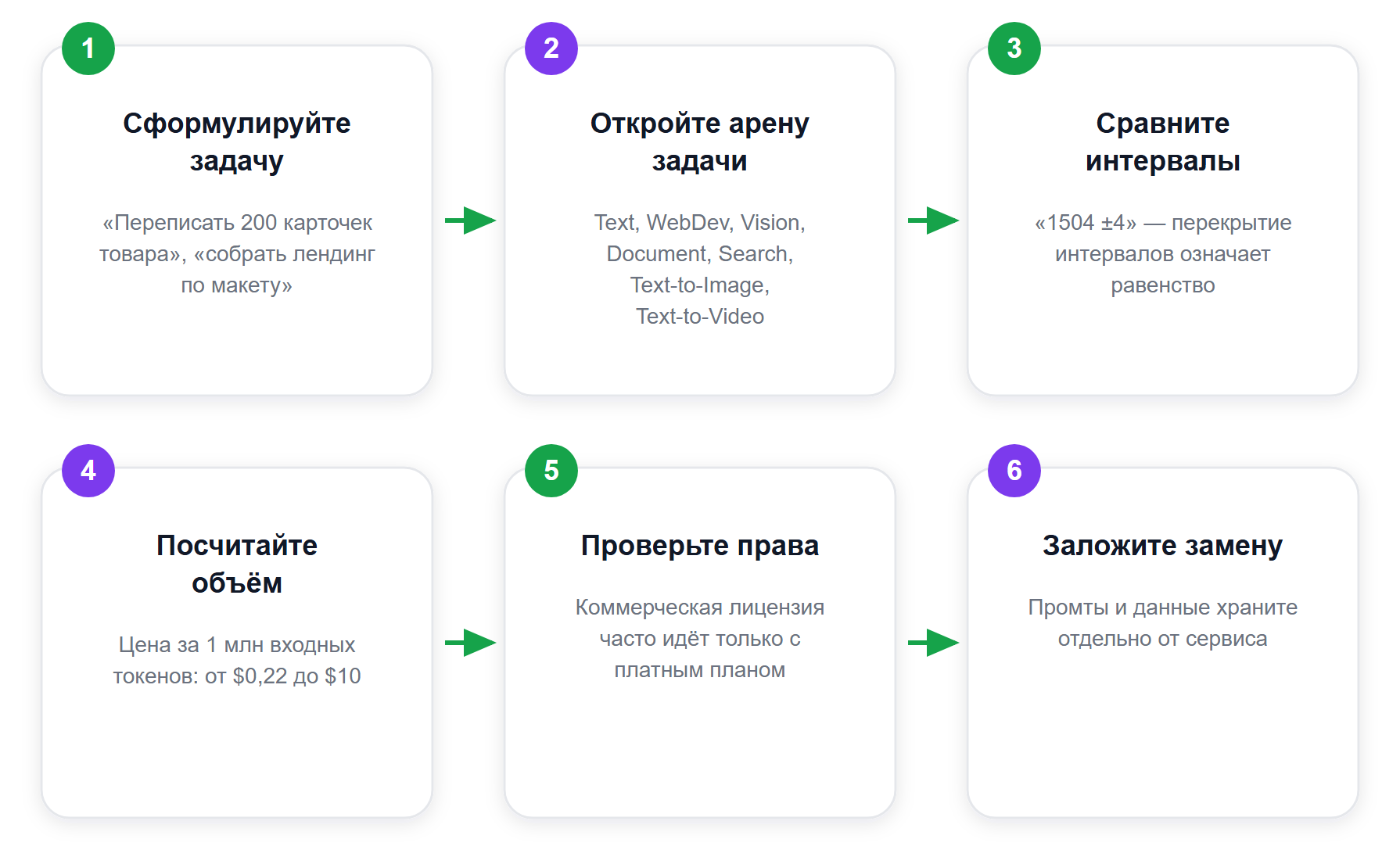 Как проверить, какой искусственный интеллект лучше для вашей задачи