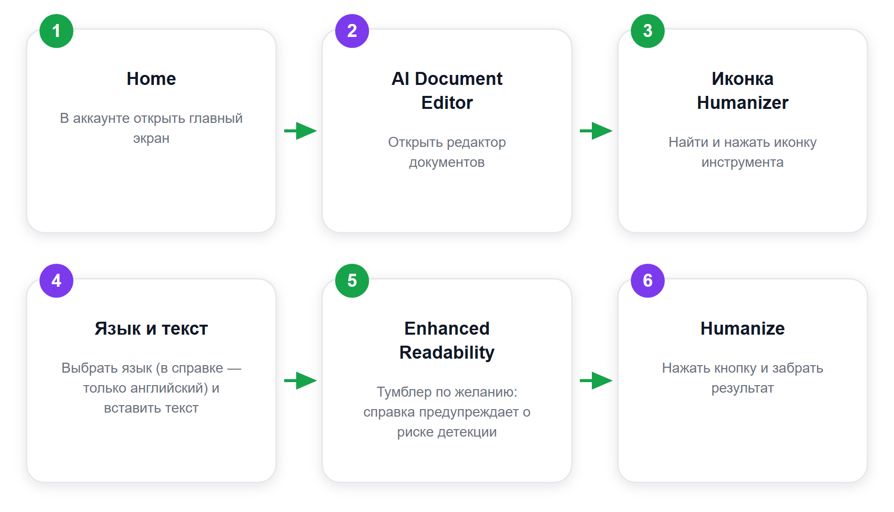 Путь к AI Text Humanizer в Writesonic по официальной справке платформы