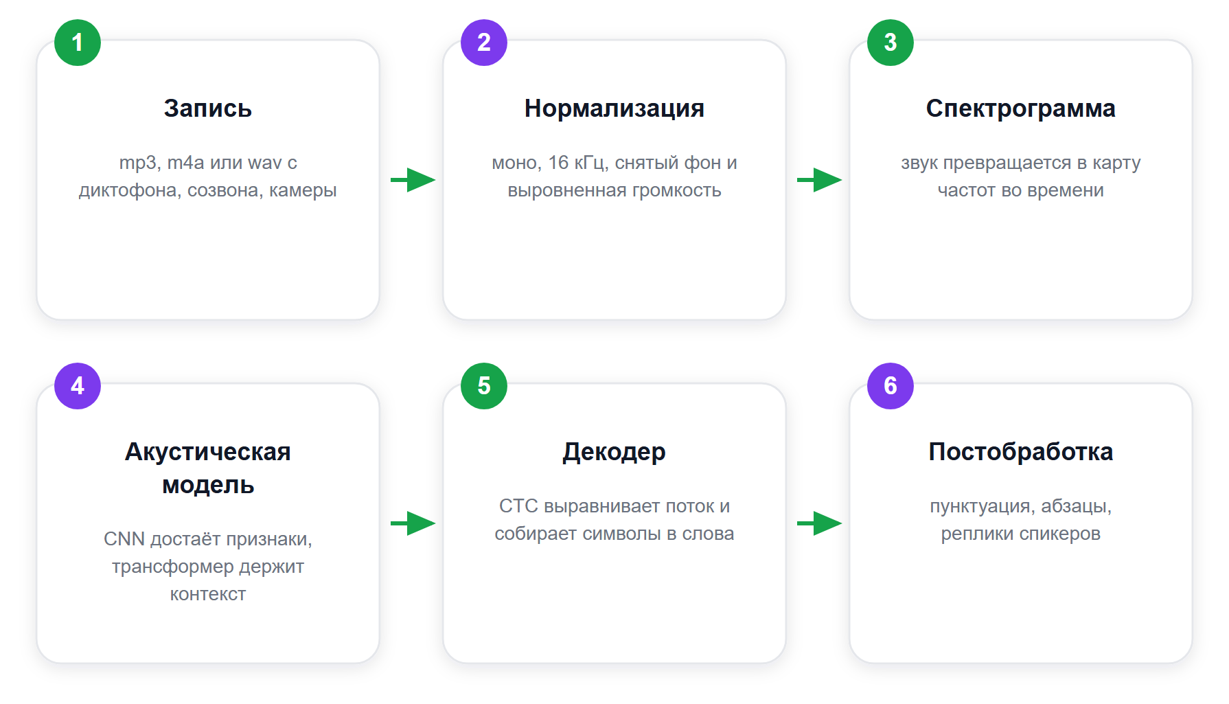 Путь звука до готовой расшифровки