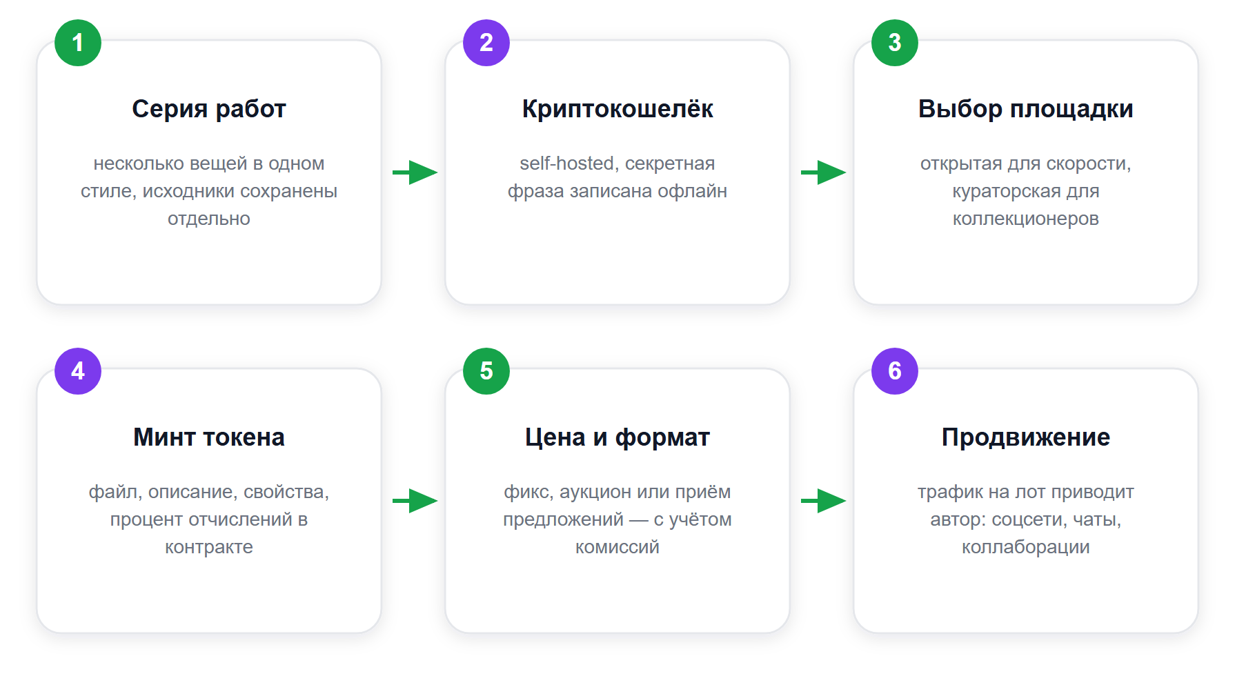 Путь NFT-художника: от файла до денег на кошельке