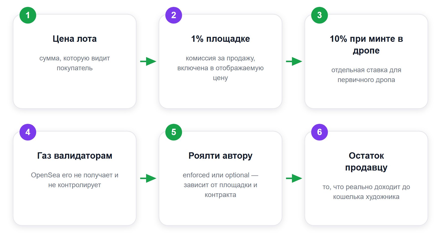 Куда уходят деньги с продажи NFT на OpenSea