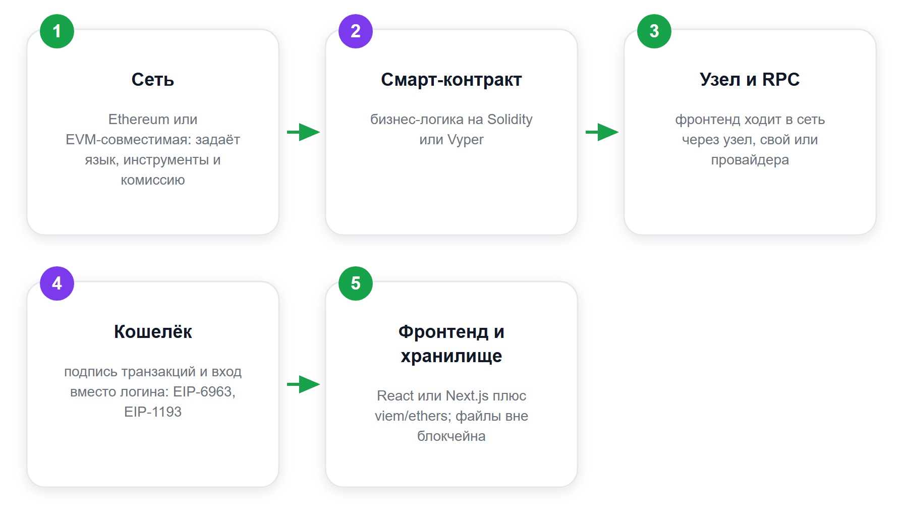 Пять слоёв приложения на базе Web3: где нужен разработчик
