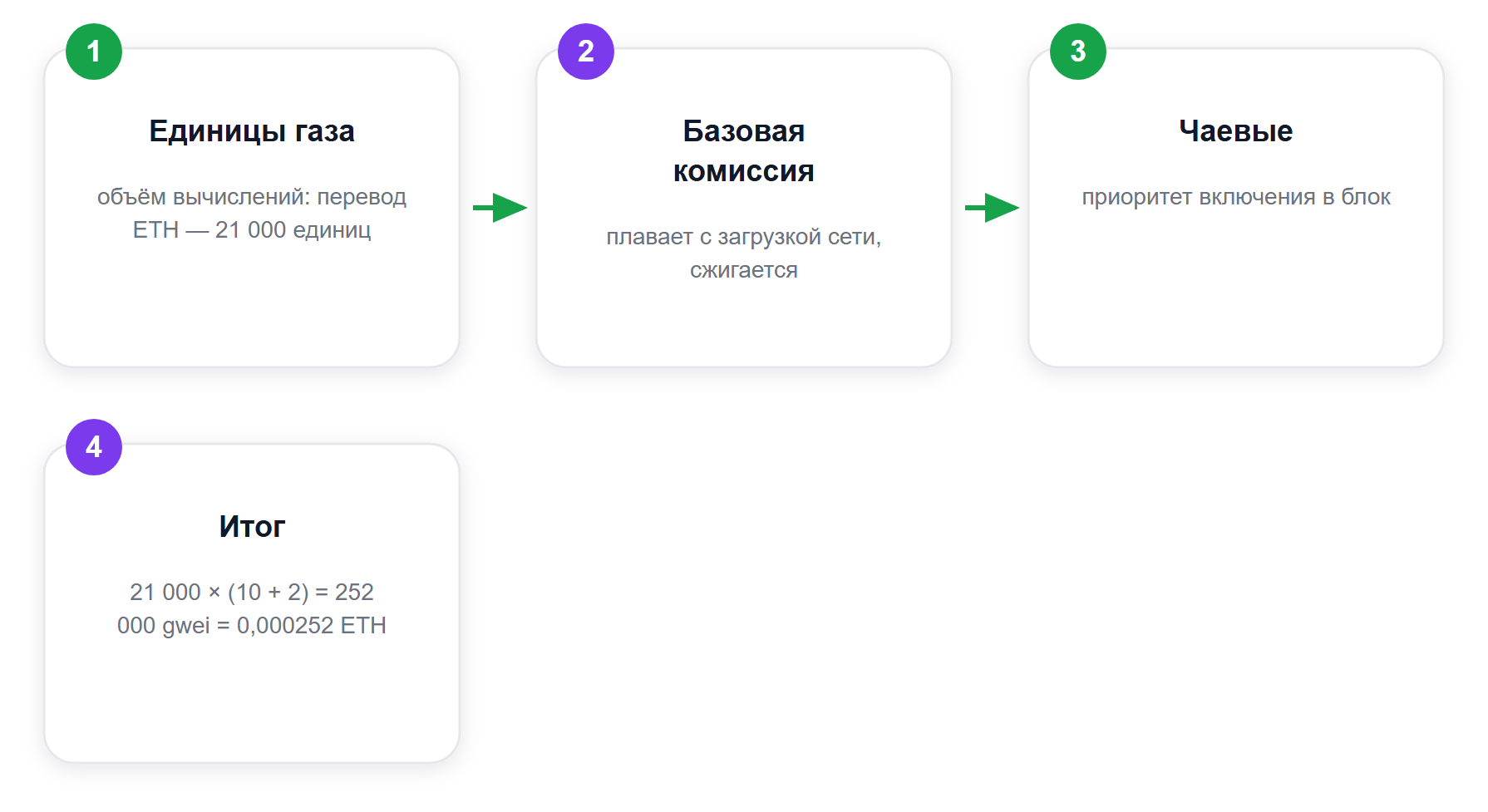 Из чего складывается комиссия транзакции в Ethereum