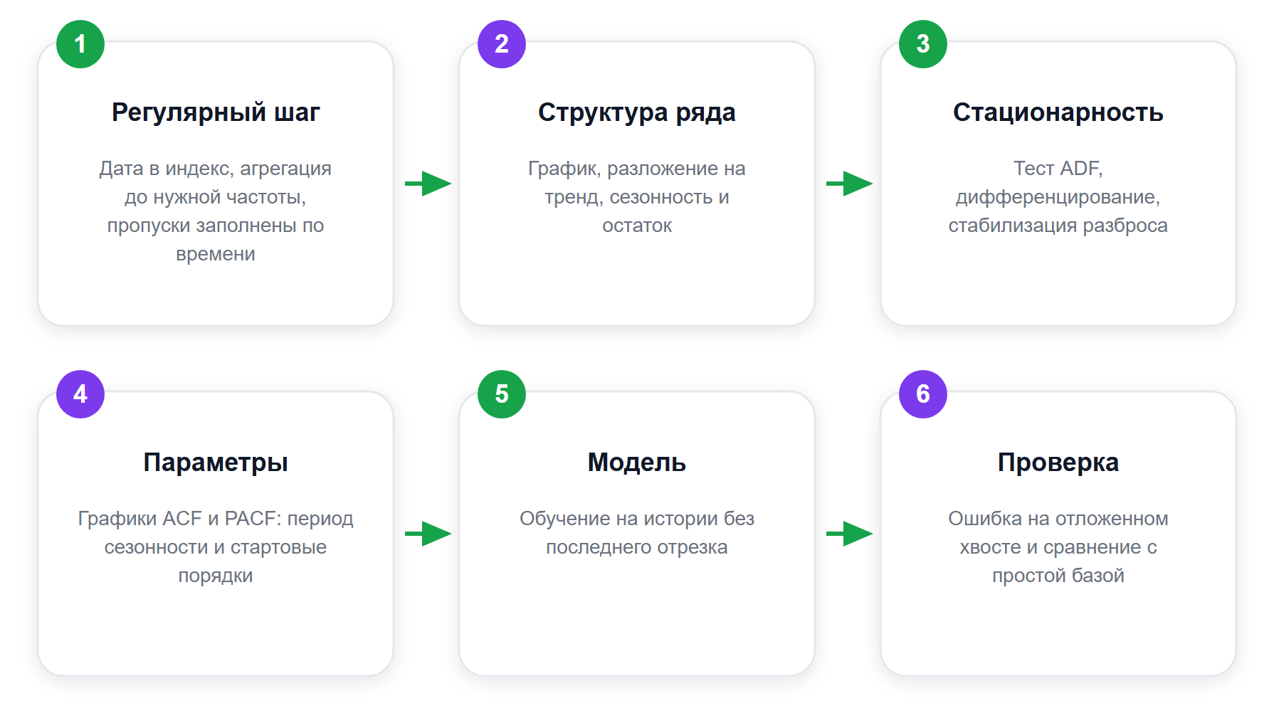 Путь анализа временного ряда: от сырых наблюдений до проверенного прогноза