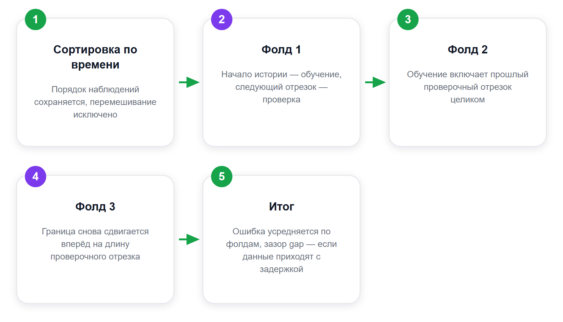 Разбиение ряда по времени: обучающая выборка растёт, проверочная сдвигается вперёд